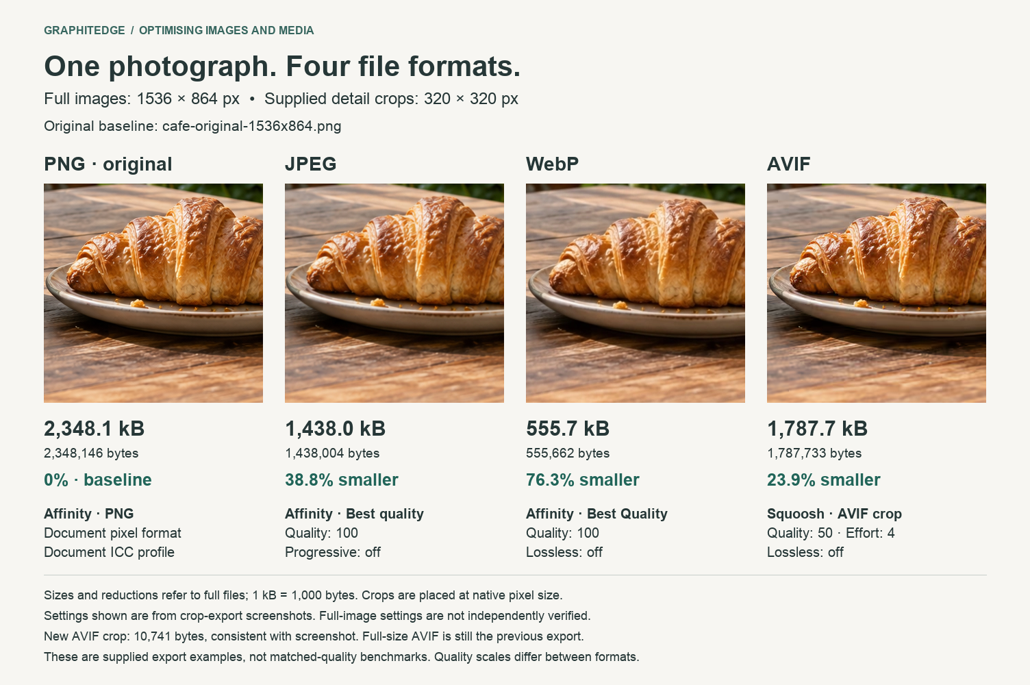 The same cafe photograph compared as PNG, JPEG, WebP and AVIF with measured file sizes and reductions.
